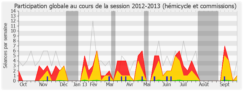 Participation globale-20122013 de Gilles Lurton