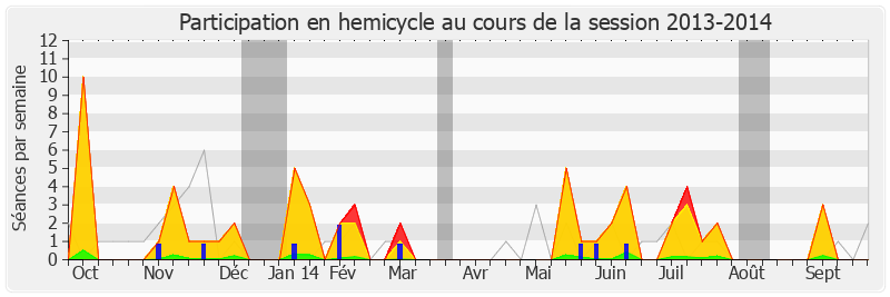 Participation hemicycle-20132014 de Gilles Lurton