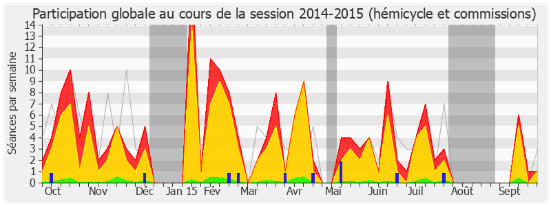 Participation globale-20142015 de Gilles Lurton