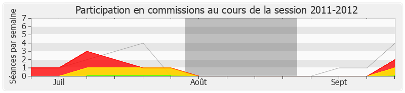 Participation commissions-20112012 de Gilles Savary