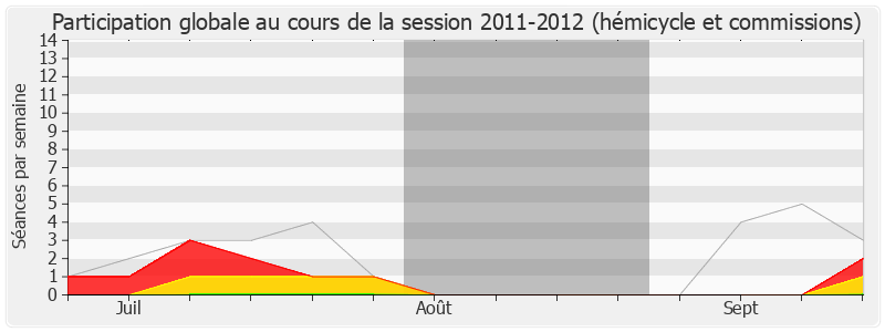 Participation globale-20112012 de Gilles Savary