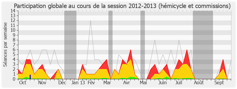 Participation globale-20122013 de Gilles Savary