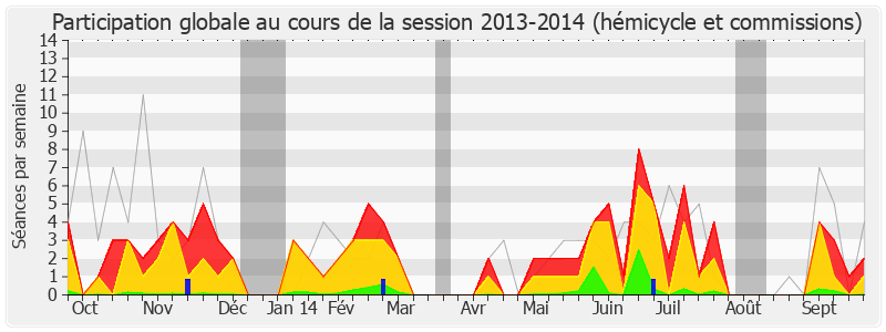 Participation globale-20132014 de Gilles Savary