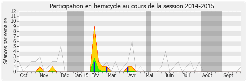 Participation hemicycle-20142015 de Gilles Savary