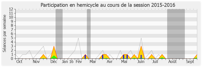 Participation hemicycle-20152016 de Gilles Savary