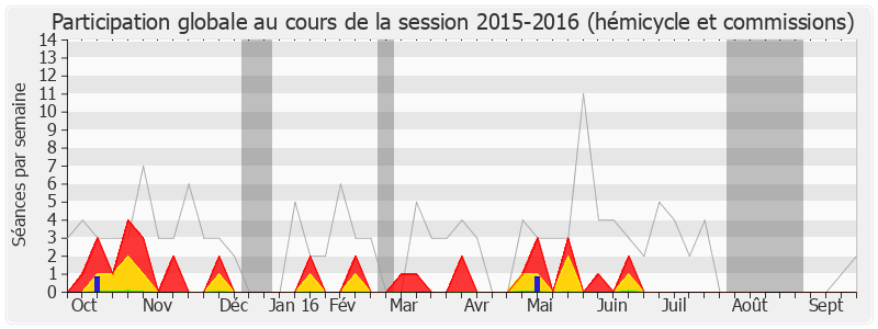 Participation globale-20152016 de Gisèle Biémouret