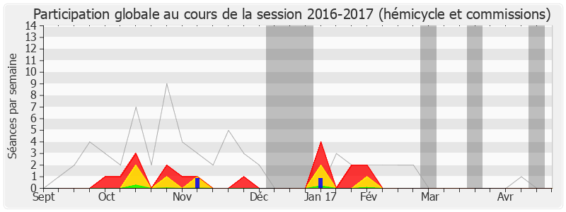 Participation globale-20162017 de Gisèle Biémouret