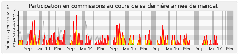 Participation commissions-legislature de Gisèle Biémouret