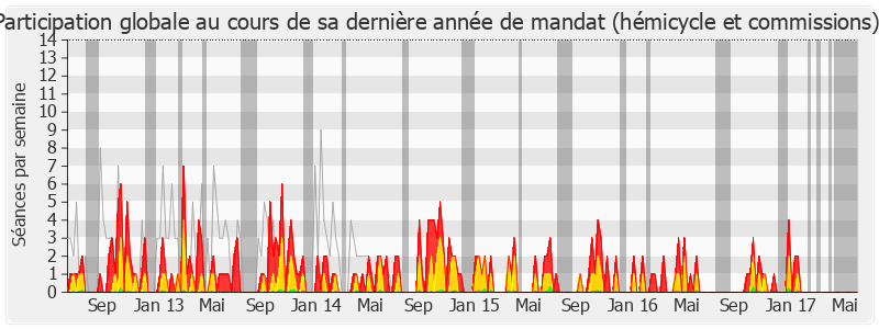 Participation globale-legislature de Gisèle Biémouret