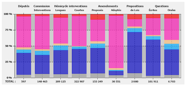 Répartition de l'activité parlementaire sur l'ensemble de la législature