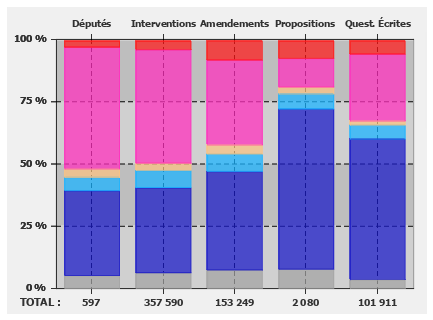 Répartition de l'activité parlementaire sur l'ensemble de la législature