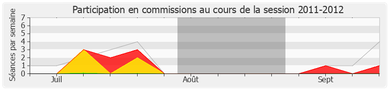 Participation commissions-20112012 de Guénhaël Huet