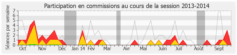 Participation commissions-20132014 de Guénhaël Huet
