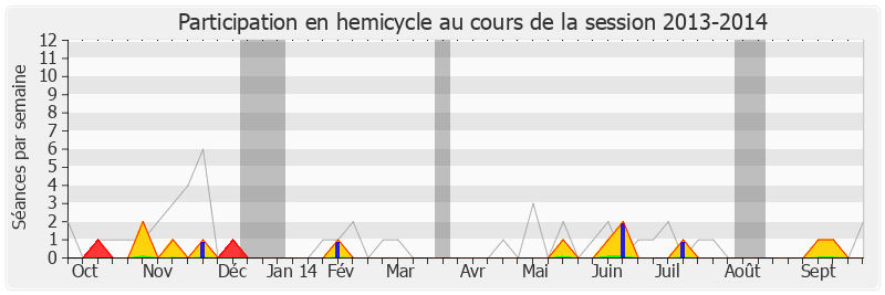 Participation hemicycle-20132014 de Guénhaël Huet