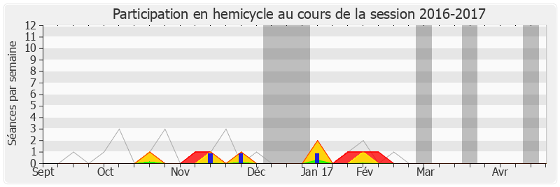 Participation hemicycle-20162017 de Guénhaël Huet