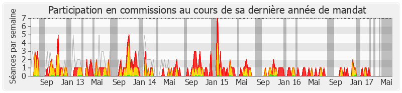 Participation commissions-legislature de Guénhaël Huet