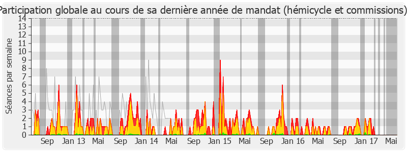 Participation globale-legislature de Guénhaël Huet