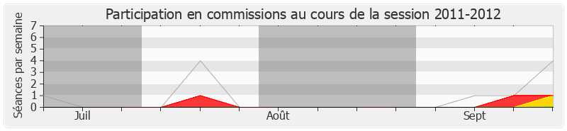 Participation commissions-20112012 de Guillaume Bachelay