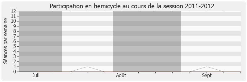 Participation hemicycle-20112012 de Guillaume Bachelay