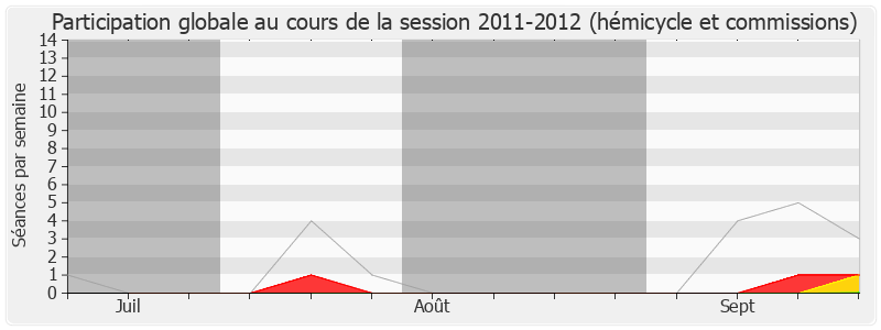 Participation globale-20112012 de Guillaume Bachelay