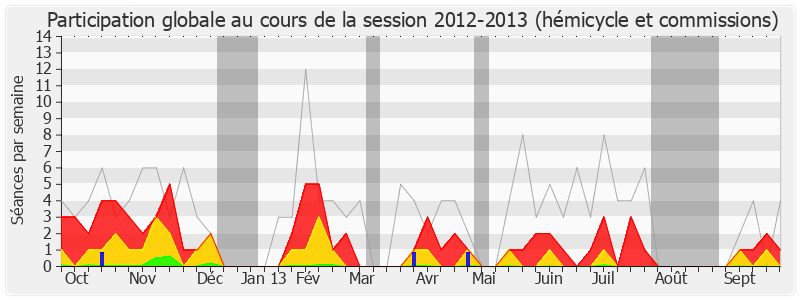 Participation globale-20122013 de Guillaume Bachelay