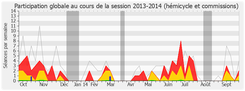 Participation globale-20132014 de Guillaume Bachelay