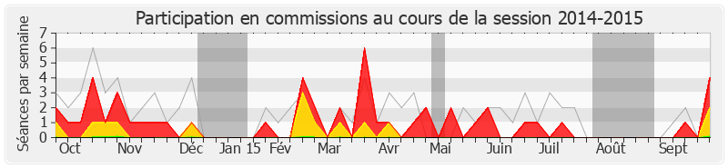 Participation commissions-20142015 de Guillaume Bachelay