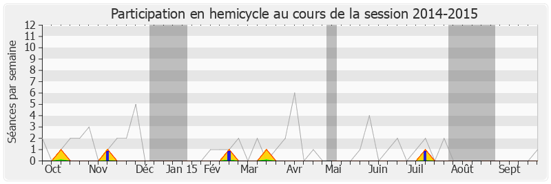 Participation hemicycle-20142015 de Guillaume Bachelay