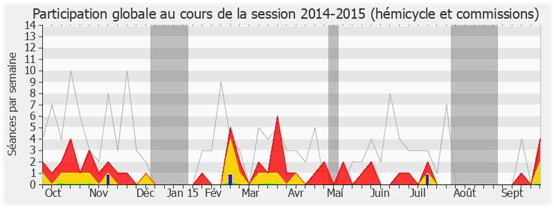 Participation globale-20142015 de Guillaume Bachelay