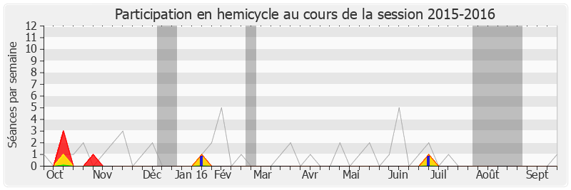 Participation hemicycle-20152016 de Guillaume Bachelay