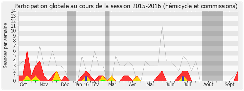 Participation globale-20152016 de Guillaume Bachelay