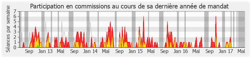 Participation commissions-legislature de Guillaume Bachelay