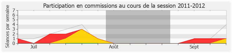 Participation commissions-20112012 de Guillaume Chevrollier