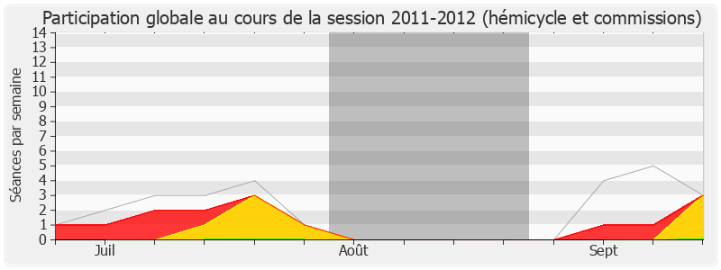 Participation globale-20112012 de Guillaume Chevrollier