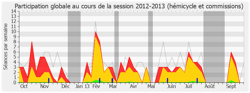 Participation globale-20122013 de Guillaume Chevrollier