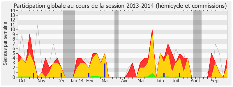 Participation globale-20132014 de Guillaume Chevrollier