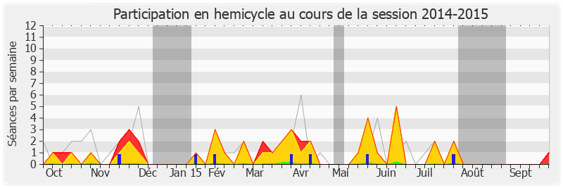 Participation hemicycle-20142015 de Guillaume Chevrollier