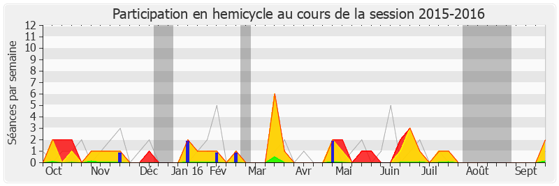 Participation hemicycle-20152016 de Guillaume Chevrollier