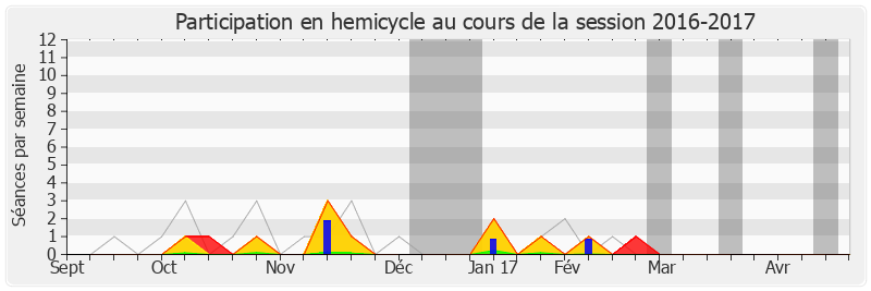 Participation hemicycle-20162017 de Guillaume Chevrollier