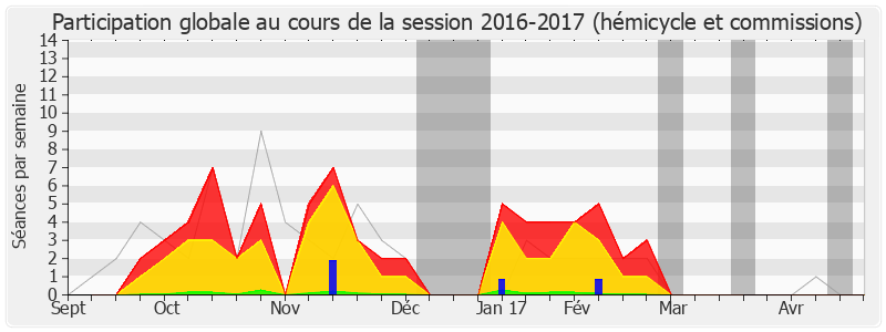 Participation globale-20162017 de Guillaume Chevrollier