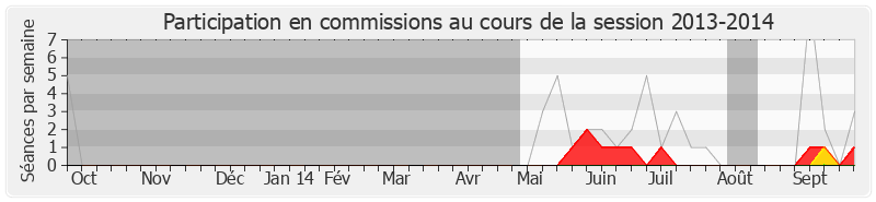 Participation commissions-20132014 de Guillaume Garot