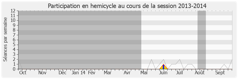 Participation hemicycle-20132014 de Guillaume Garot