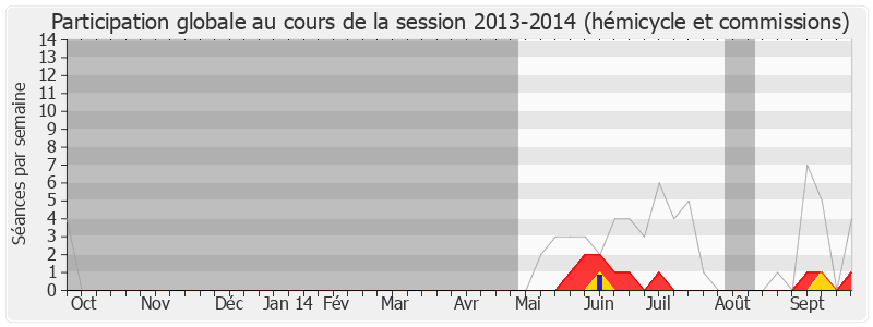 Participation globale-20132014 de Guillaume Garot