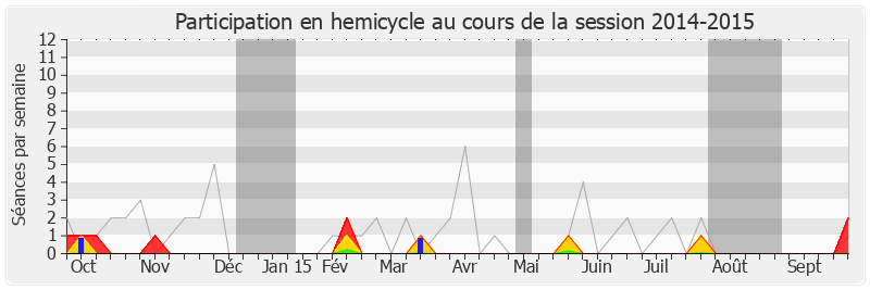Participation hemicycle-20142015 de Guillaume Garot