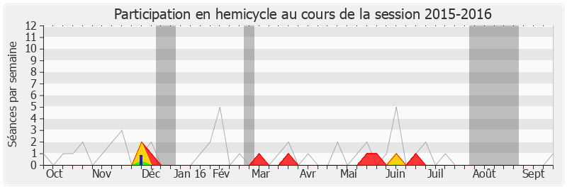 Participation hemicycle-20152016 de Guillaume Garot