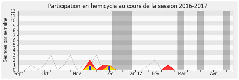 Participation hemicycle-20162017 de Guillaume Garot