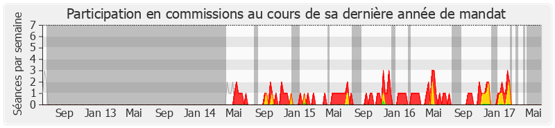 Participation commissions-legislature de Guillaume Garot