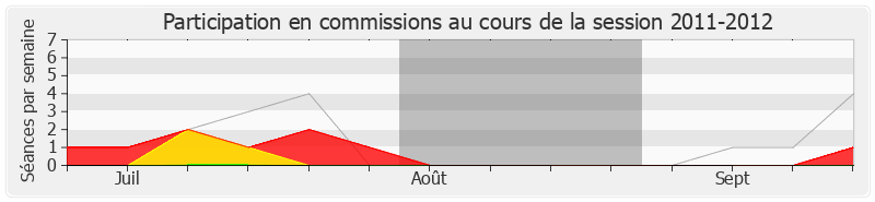 Participation commissions-20112012 de Guillaume Larrivé