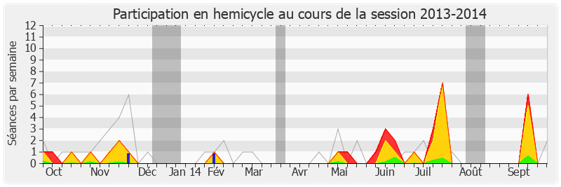 Participation hemicycle-20132014 de Guillaume Larrivé