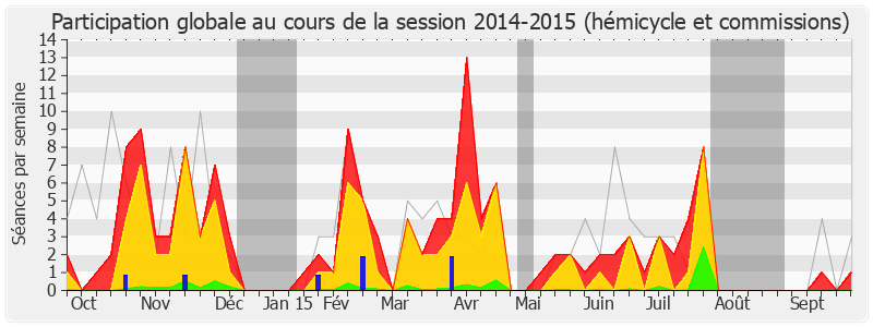 Participation globale-20142015 de Guillaume Larrivé